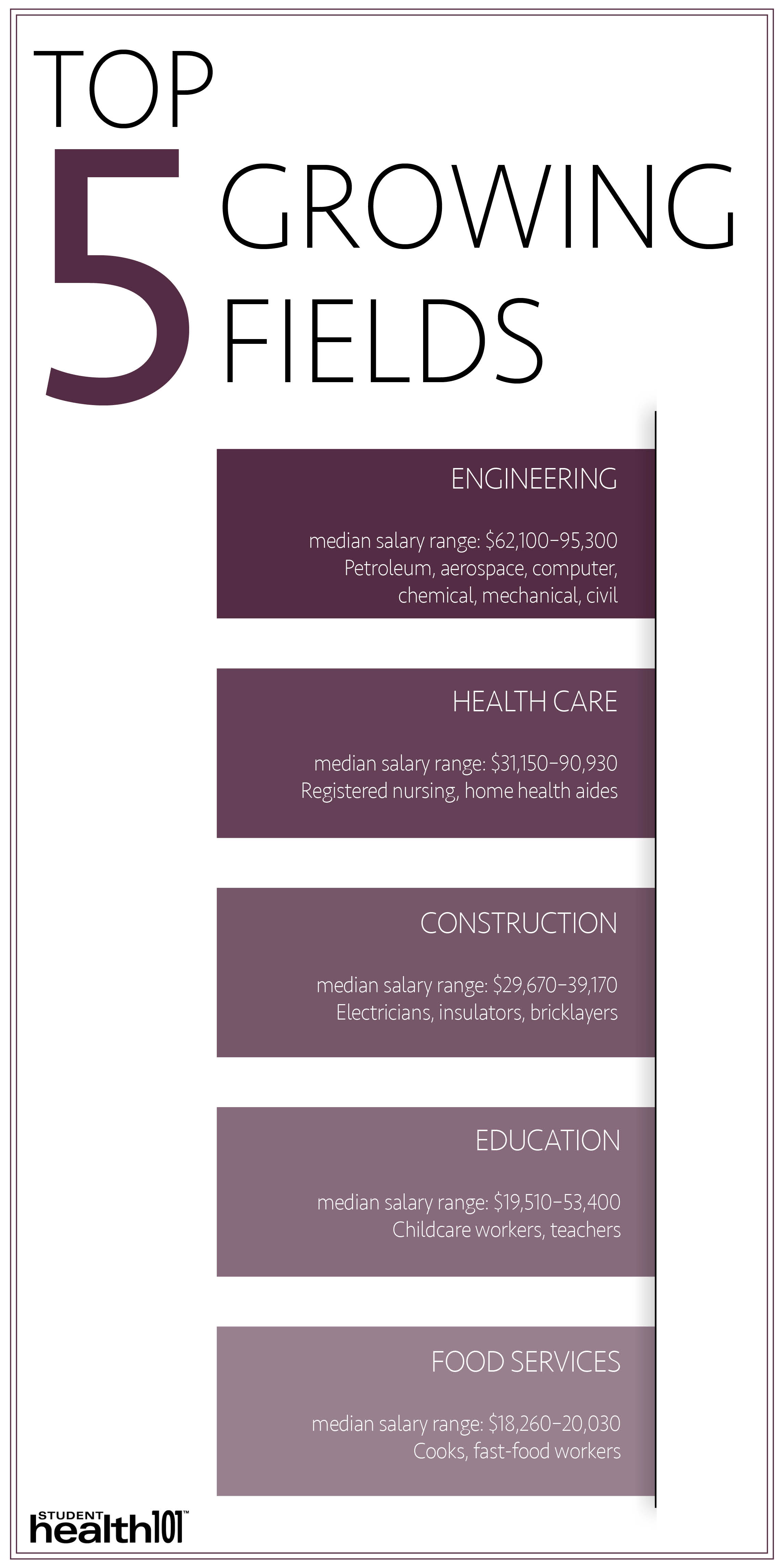 Top 5 growing fields. Engineering: median salary range: $62,100-95,300; Petroleum, aerospace, computer, chemical, mechanical, civil. Health care: median salary range: $31,150-90,930; Registered nursing, home health aides. Construction: median salary range: $29,670-39,170; Electricians, insulators, bricklayers. Education: median salary range: $19,510-53,400; Childcare workers, teachers; Food services: median salary range: $18,260-20,030; Cooks, fast-food workers.